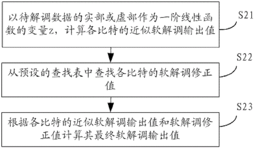 A Soft Demodulation Method of Quadrature Amplitude Modulation