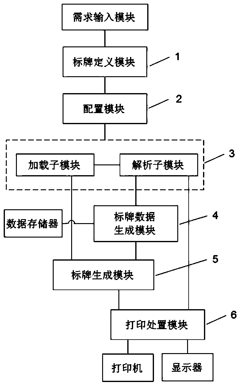 Label printing method and system based on XML and Excel