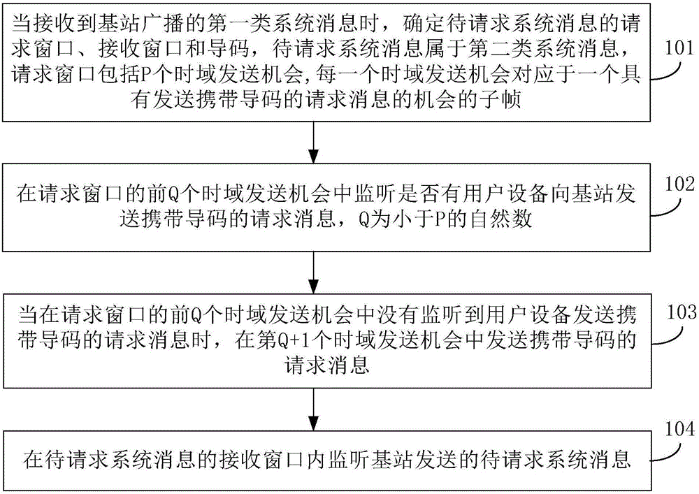 Method and device for transmitting and receiving system message, user equipment, and base station