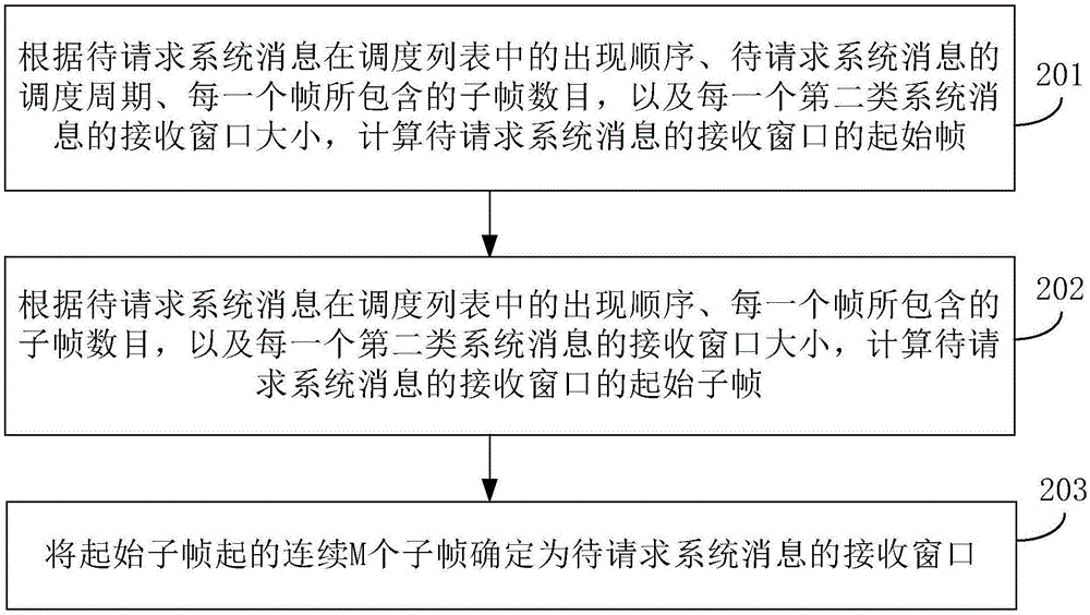 Method and device for transmitting and receiving system message, user equipment, and base station