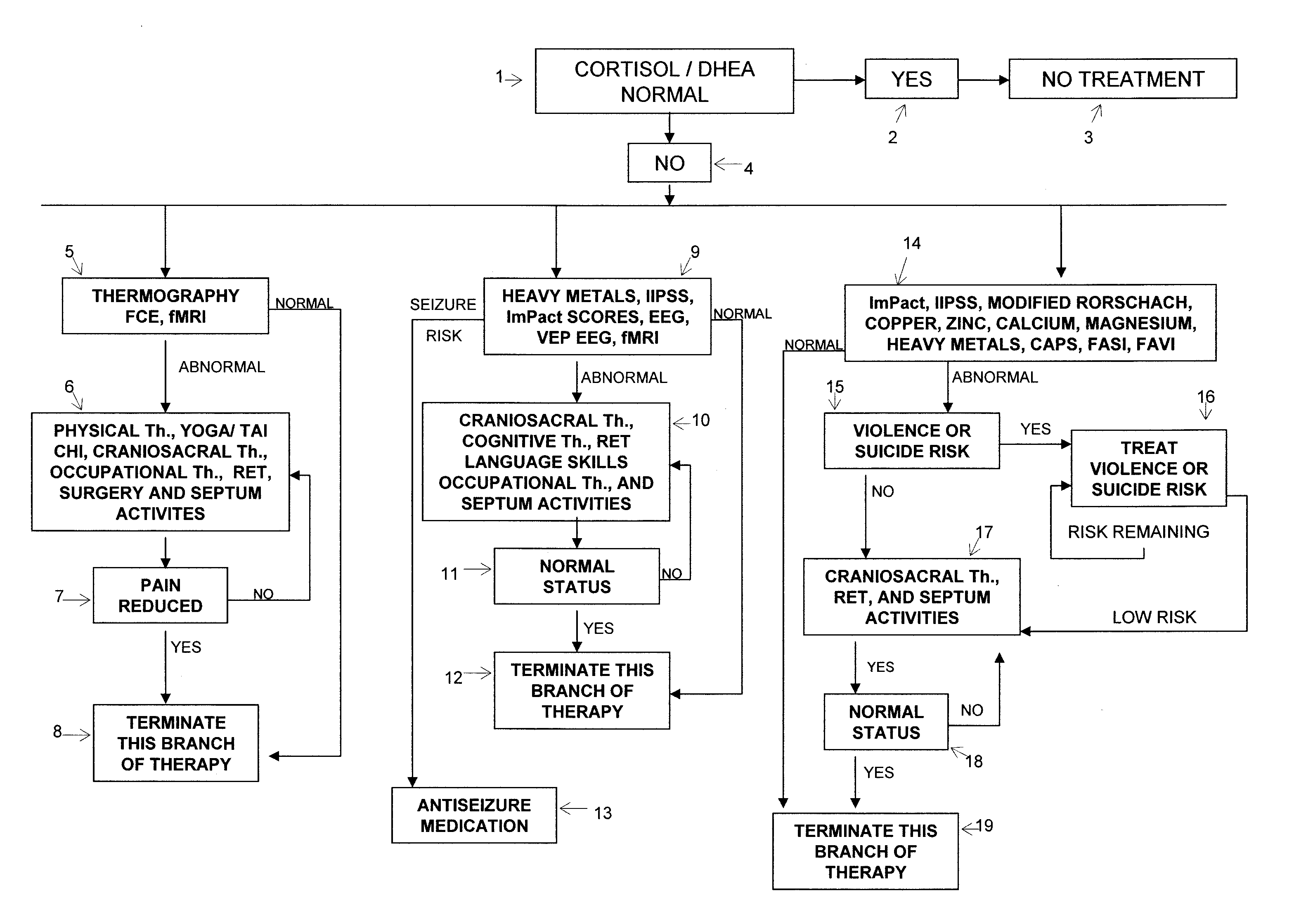 Method for Treating Stress Related Disorders