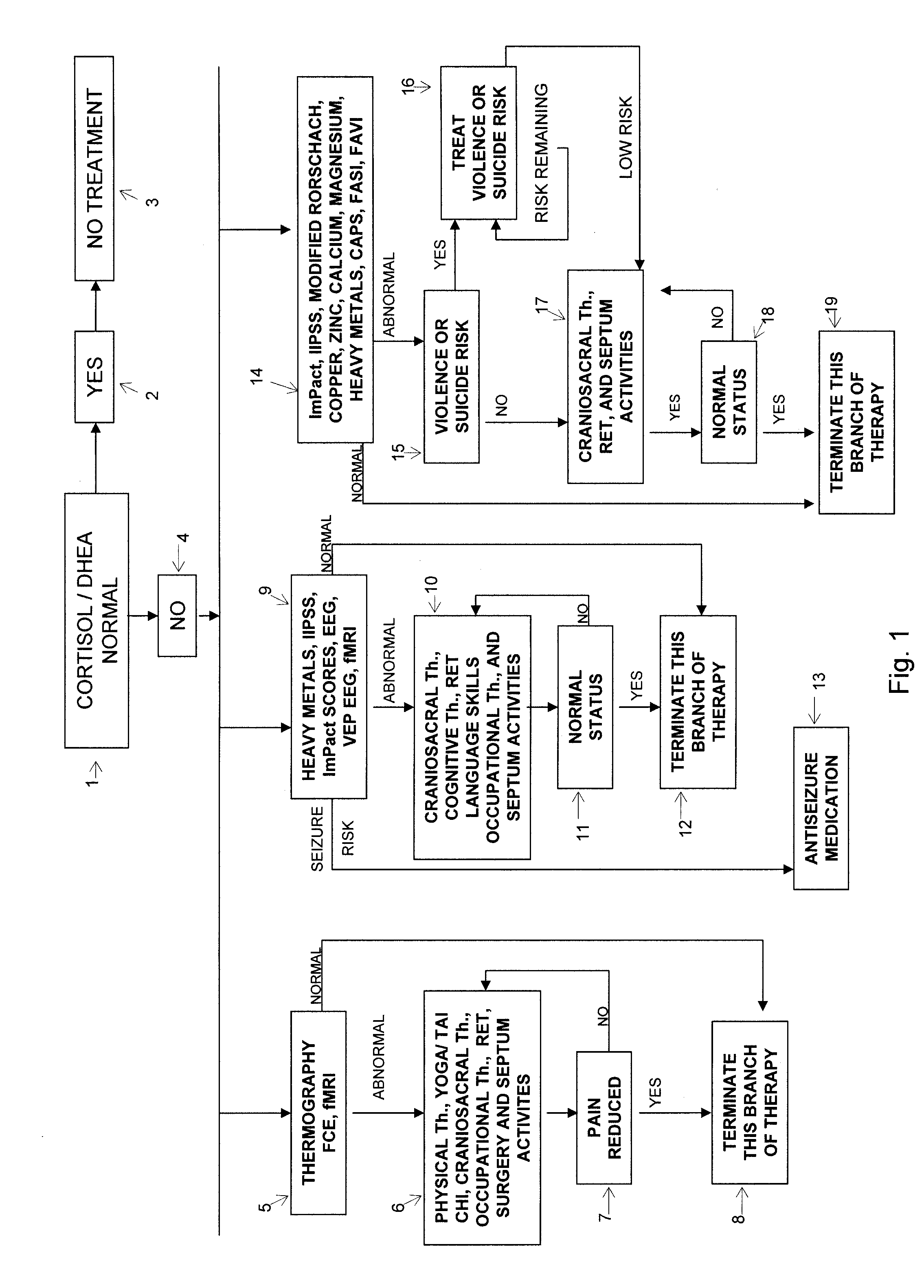 Method for Treating Stress Related Disorders