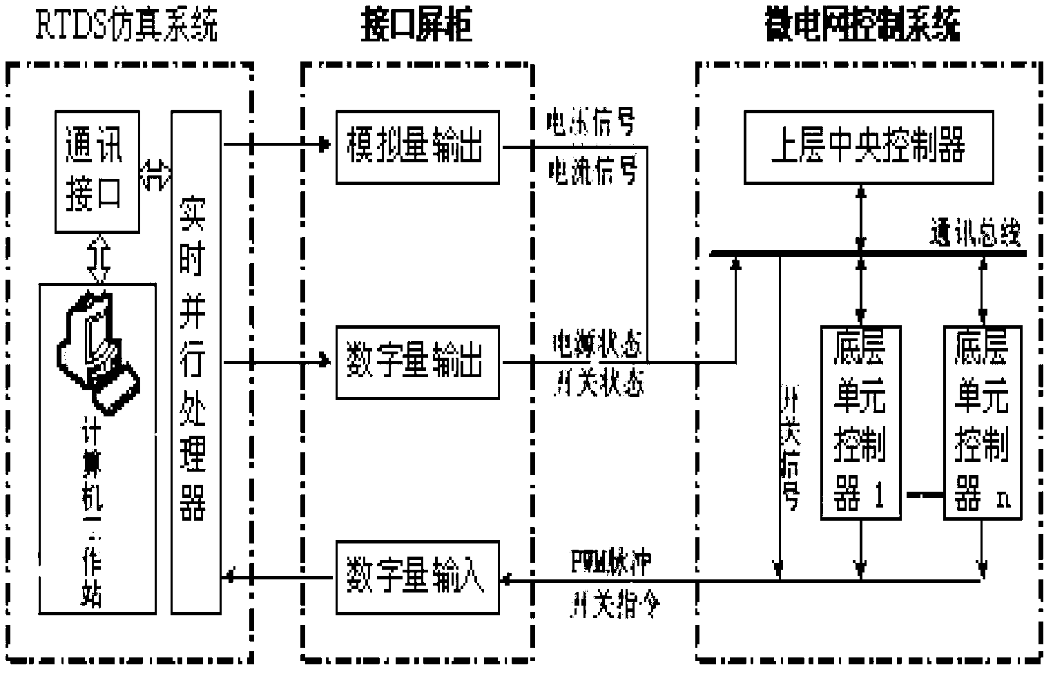 Micro grid experimental testing platform on basis of RTDS (Real Time Digital System)