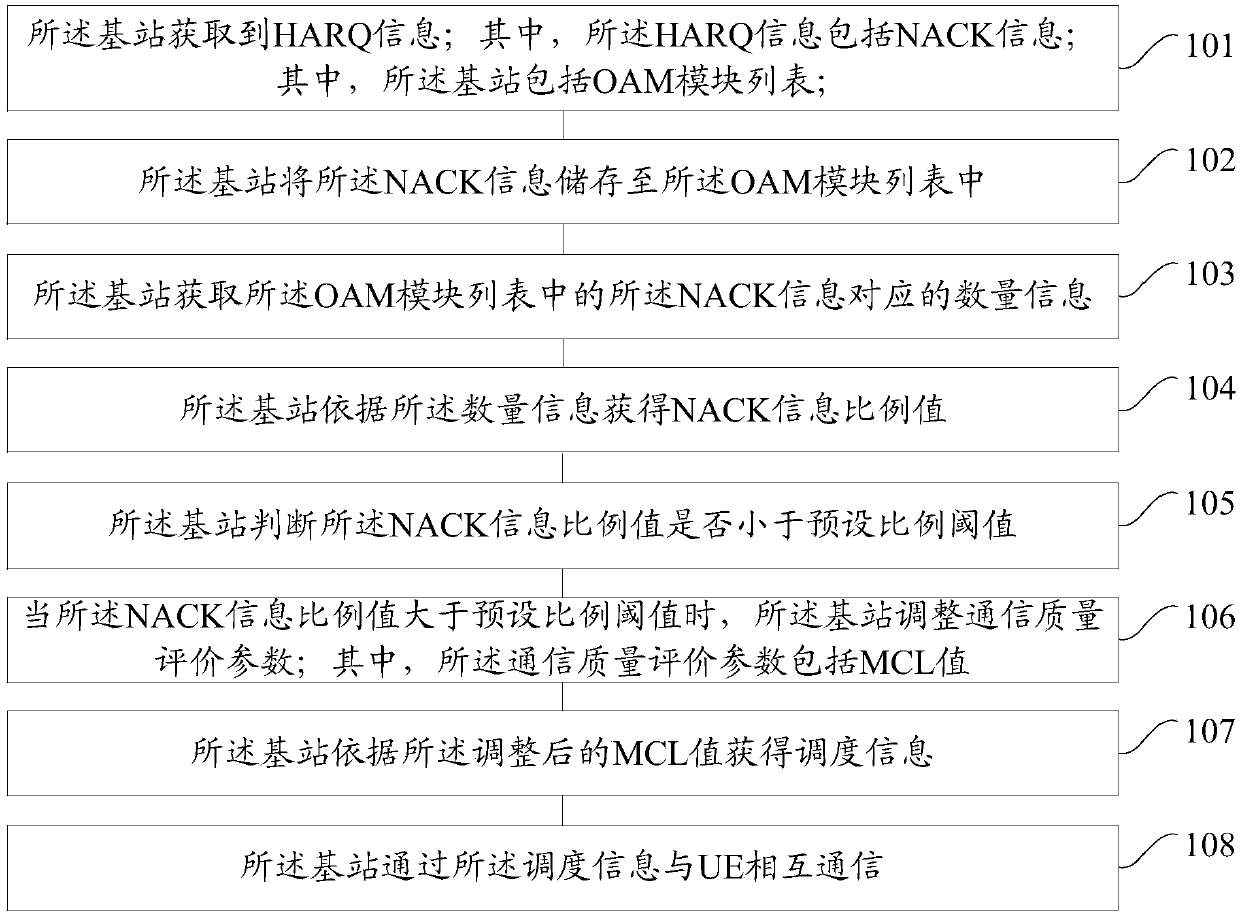 Data processing method and device for base station