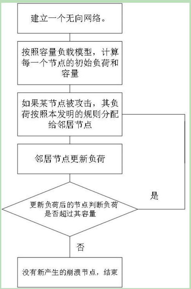 Application of a complex network cascading failure capacity load architecture