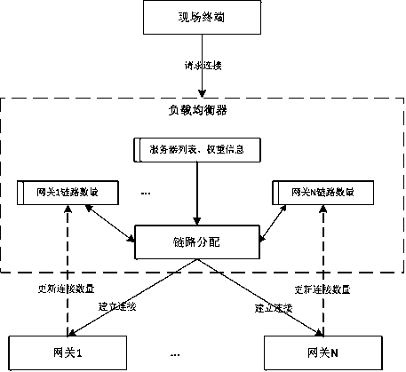 Load balancing distribution method based on host pressure