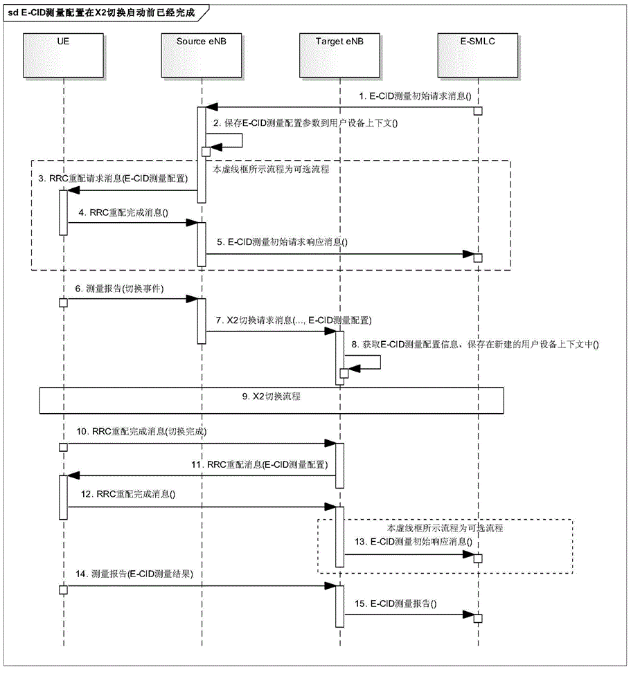 Method for reducing E-CID (Enhanced Cell-ID positioning method) positioning delay and signaling overheads