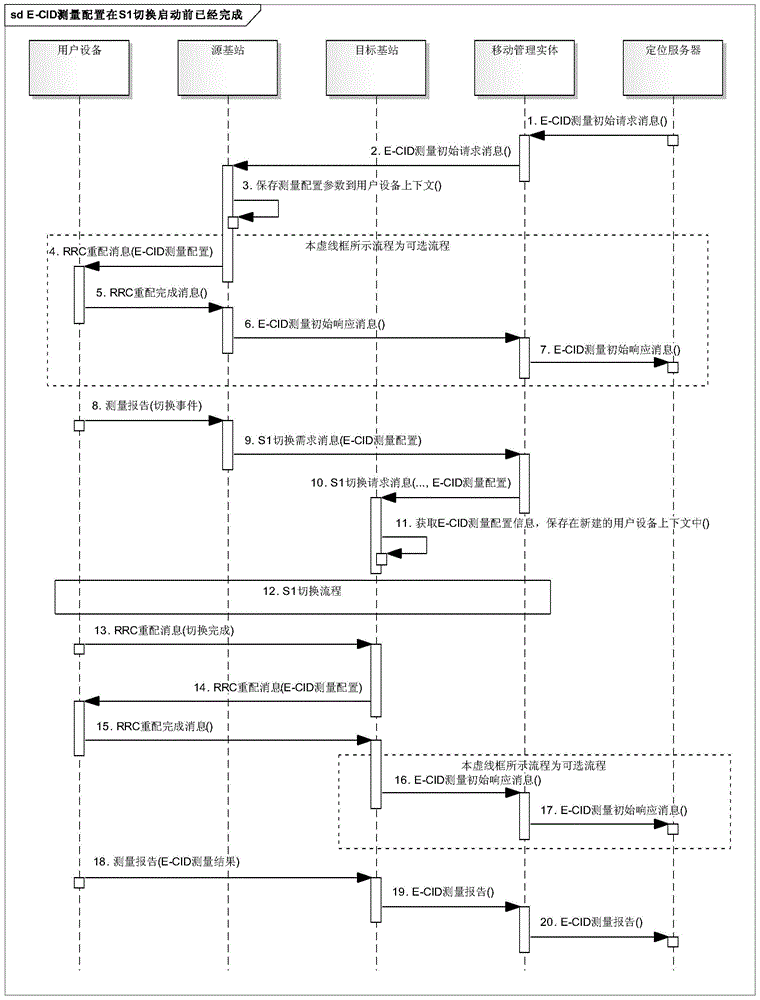 Method for reducing E-CID (Enhanced Cell-ID positioning method) positioning delay and signaling overheads