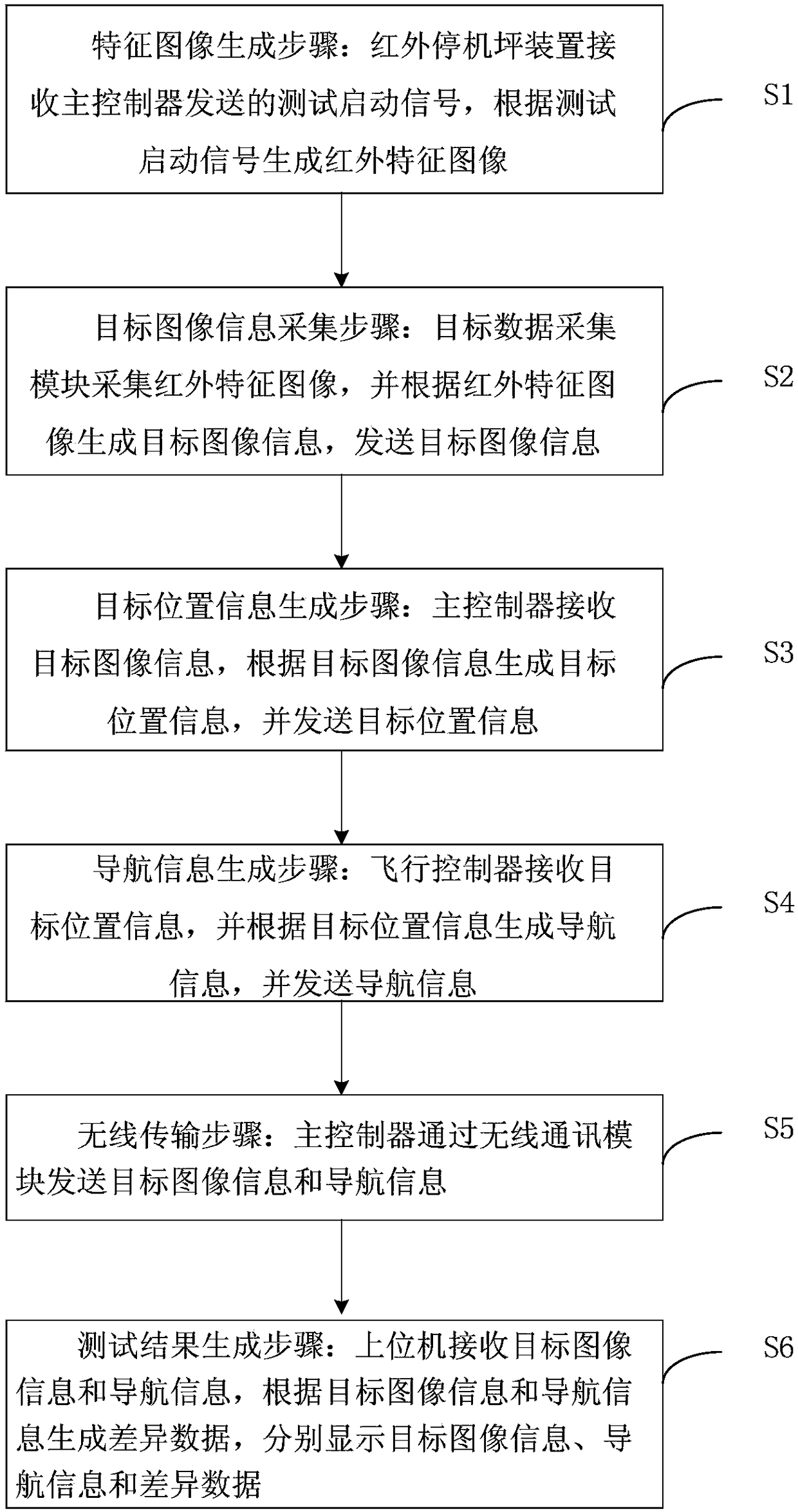 UAV visual navigation testing method and system