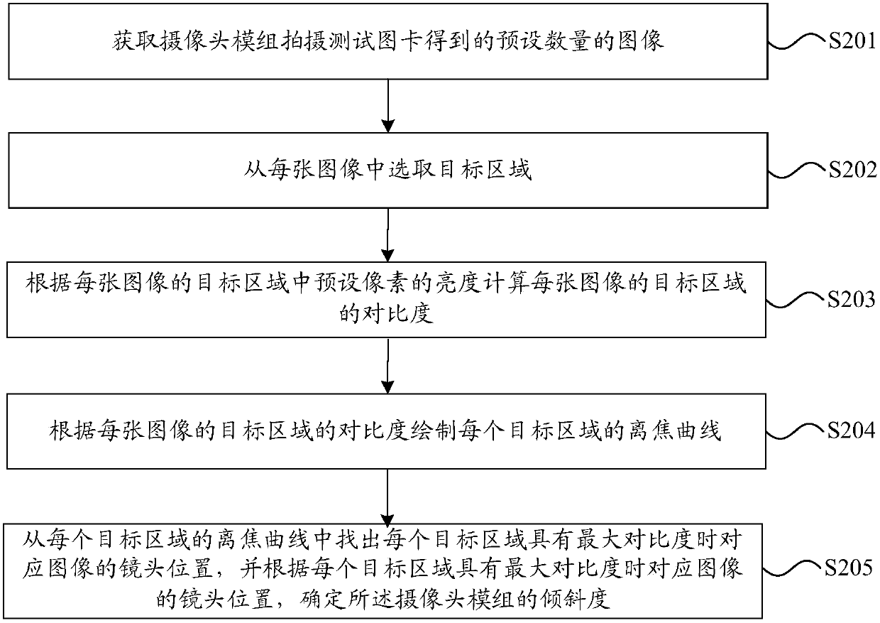 Method and device for testing tilt of camera module