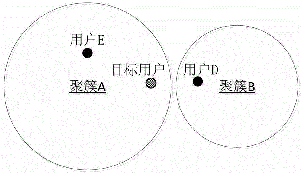 A personalized recommendation method and system based on user group relevance