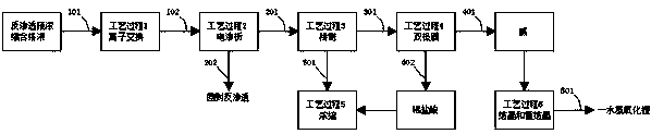 Novel process for producing high-purity lithium hydroxide by salt lake brine