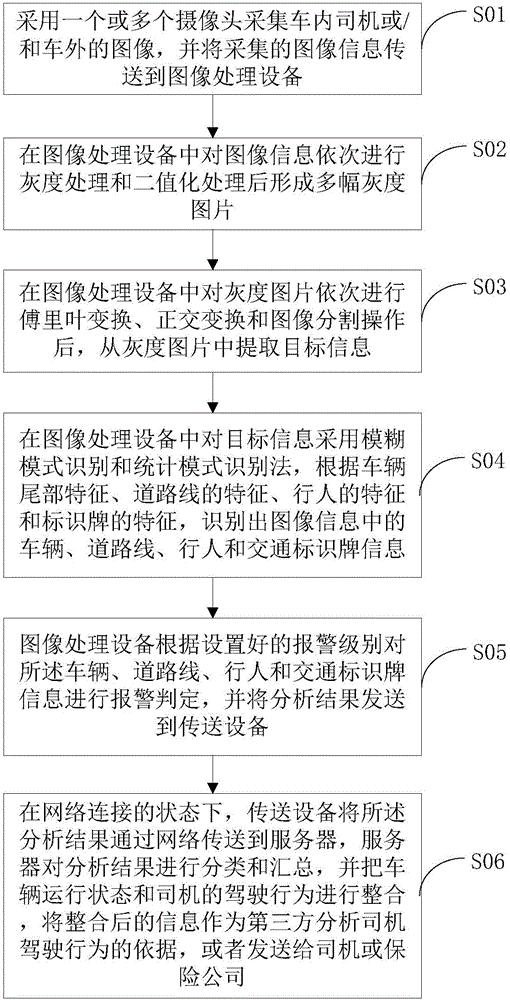 Collecting method and device of driver's driving behavior data