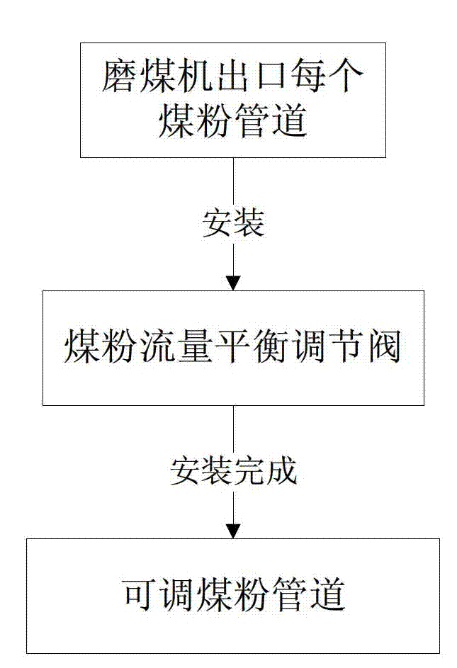 On-line coal powder pipeline wind-powder leveling method