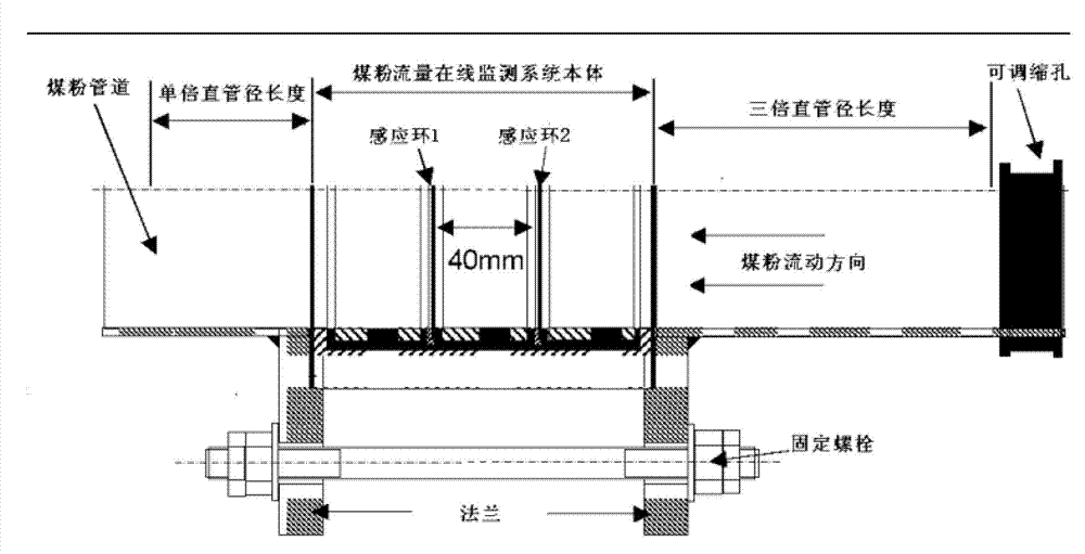 On-line coal powder pipeline wind-powder leveling method