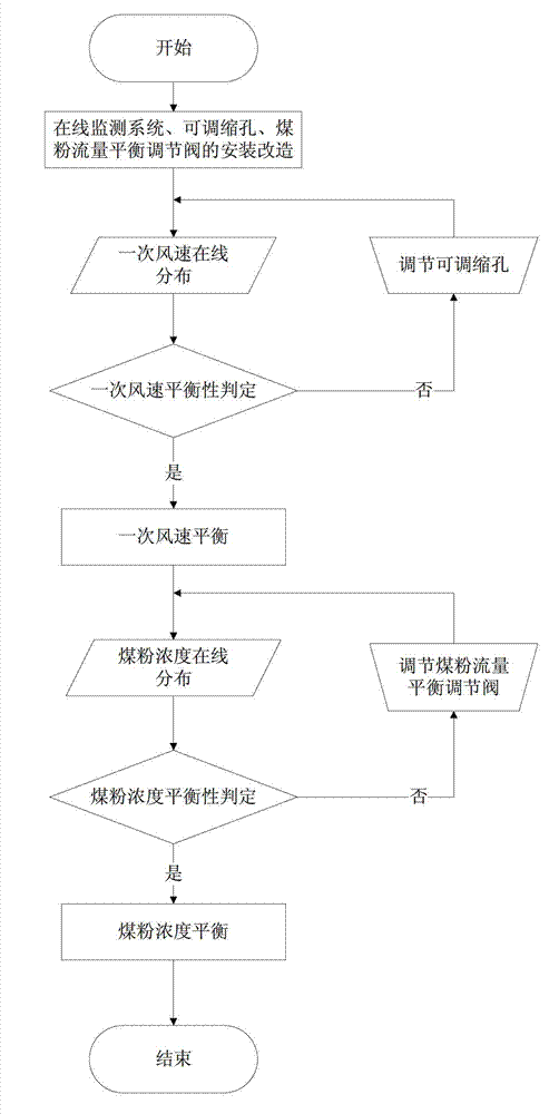 On-line coal powder pipeline wind-powder leveling method