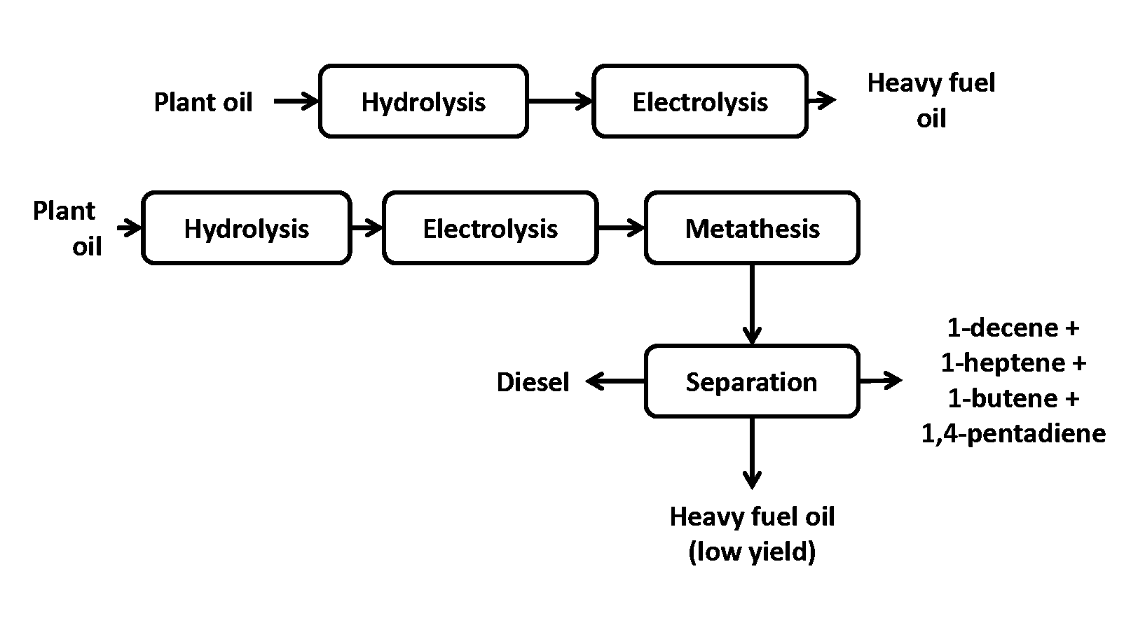 High productivity Kolbe reaction process for transformation of fatty acids derived from plant oil and animal fat