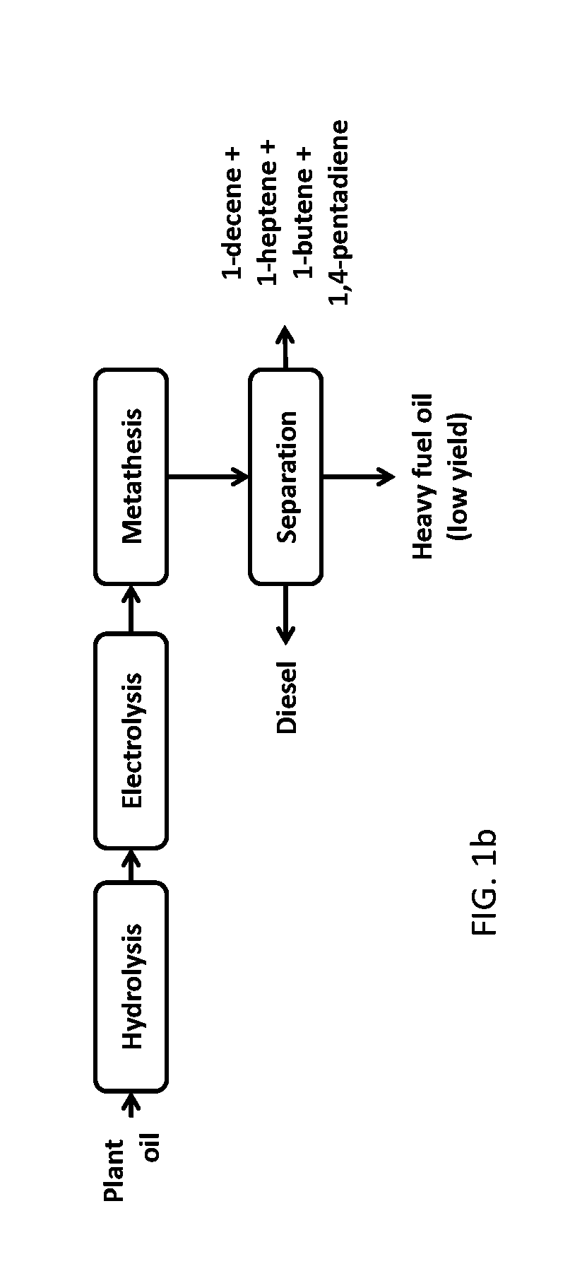 High productivity Kolbe reaction process for transformation of fatty acids derived from plant oil and animal fat