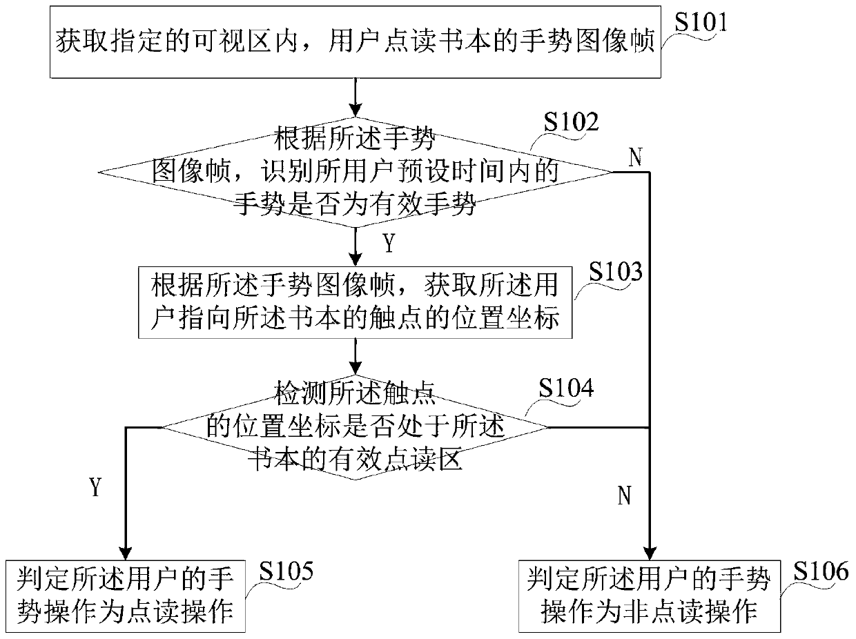 Mistaken touch prevention identification method and device, point reading equipment and point reading identification method thereof