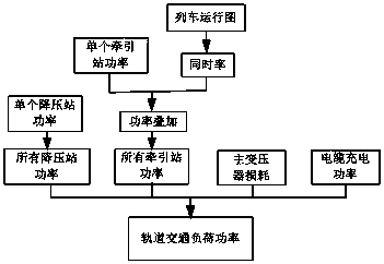 A calculation method for load power of urban rail transit