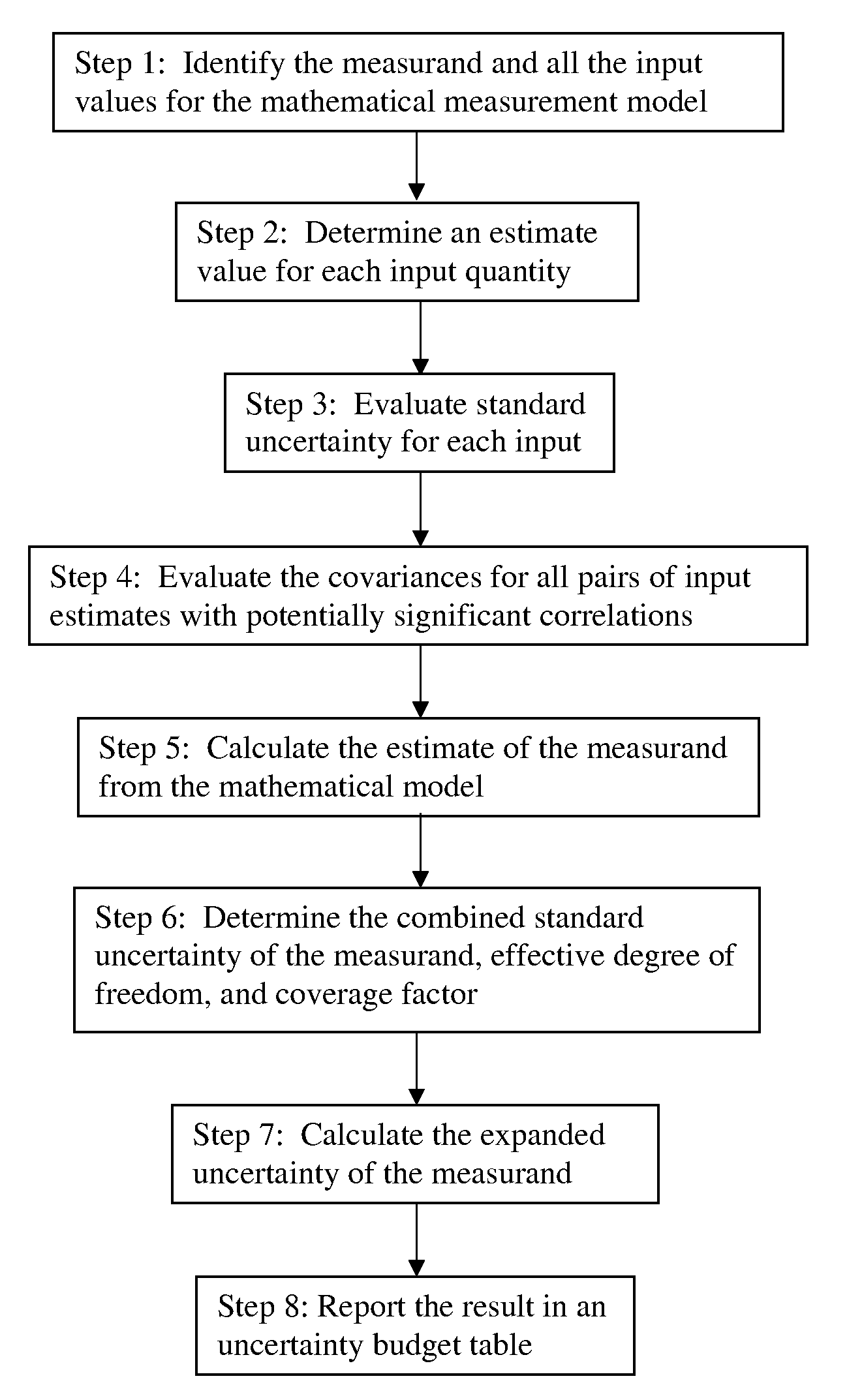 Method for the evaluation of measurement uncertainty, and a device and system thereof