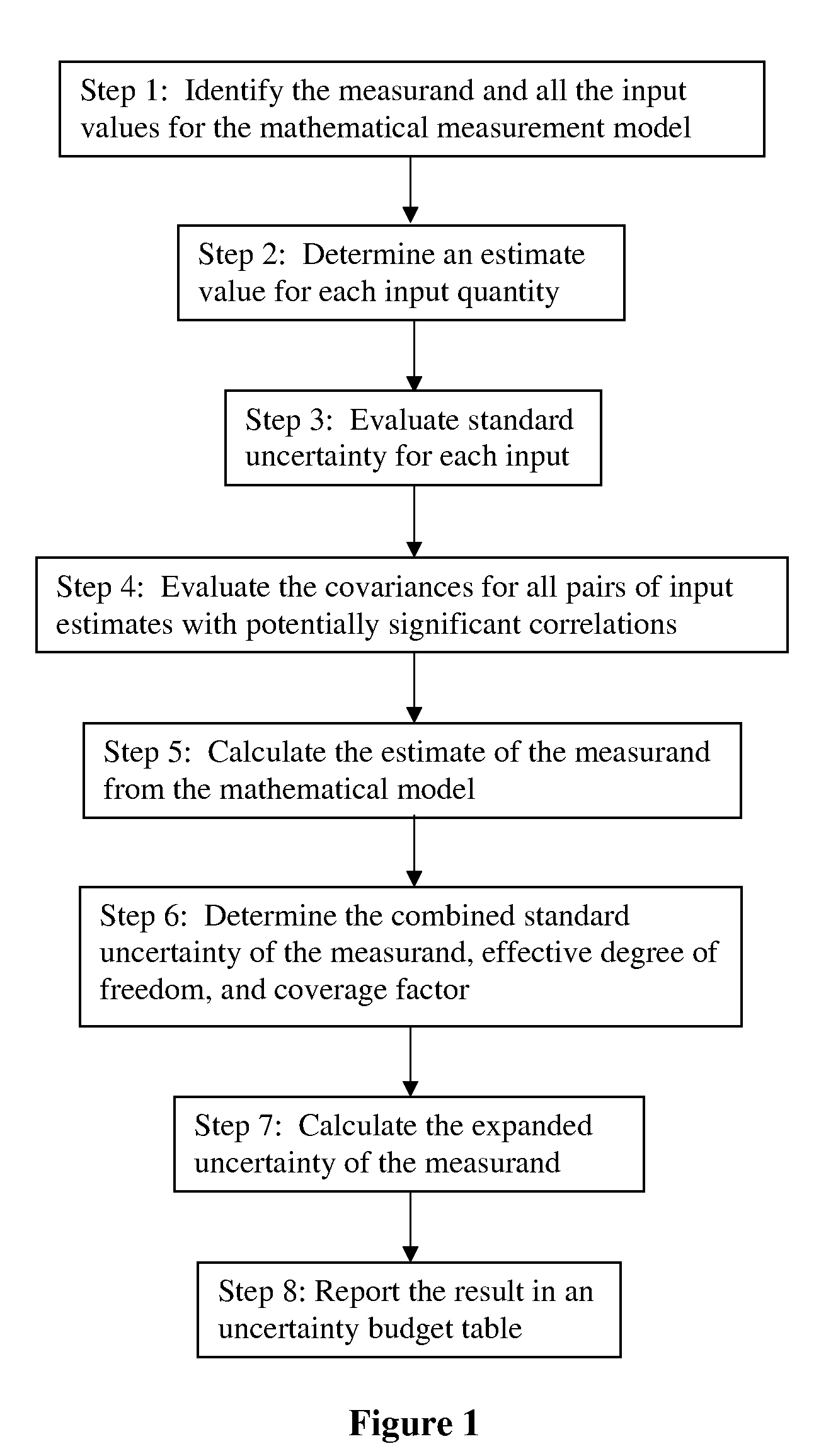 Method for the evaluation of measurement uncertainty, and a device and system thereof