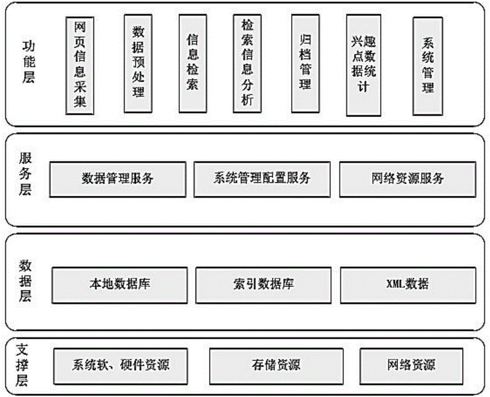 Network public opinion analysis system based on crawler and text clustering analysis