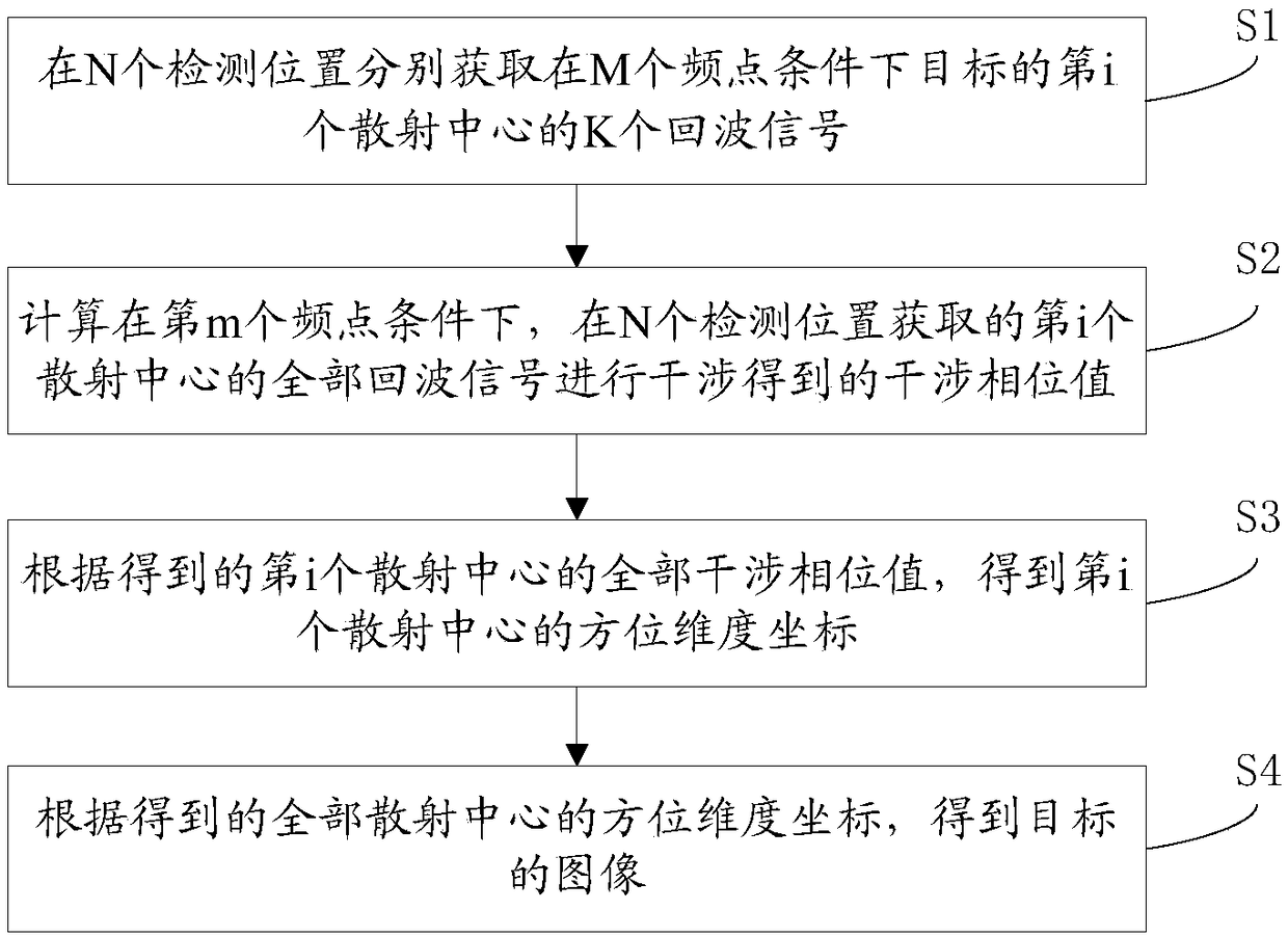 Multi-frequency point interference imaging method and system