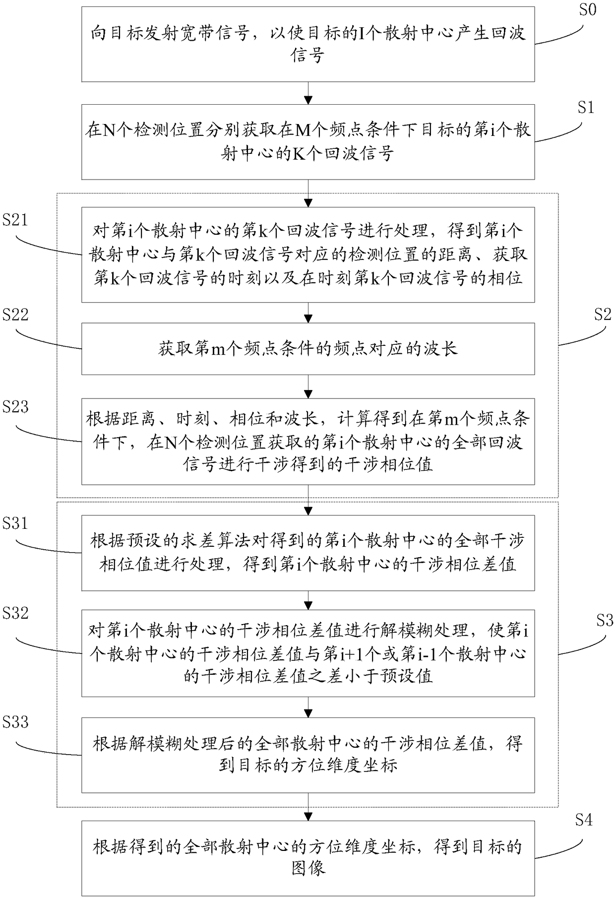 Multi-frequency point interference imaging method and system