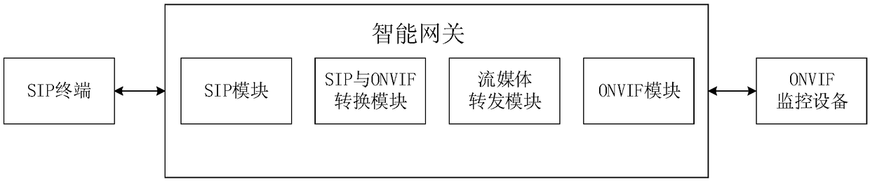 Intelligent gateway for SIP terminal to access ONVIF monitoring device