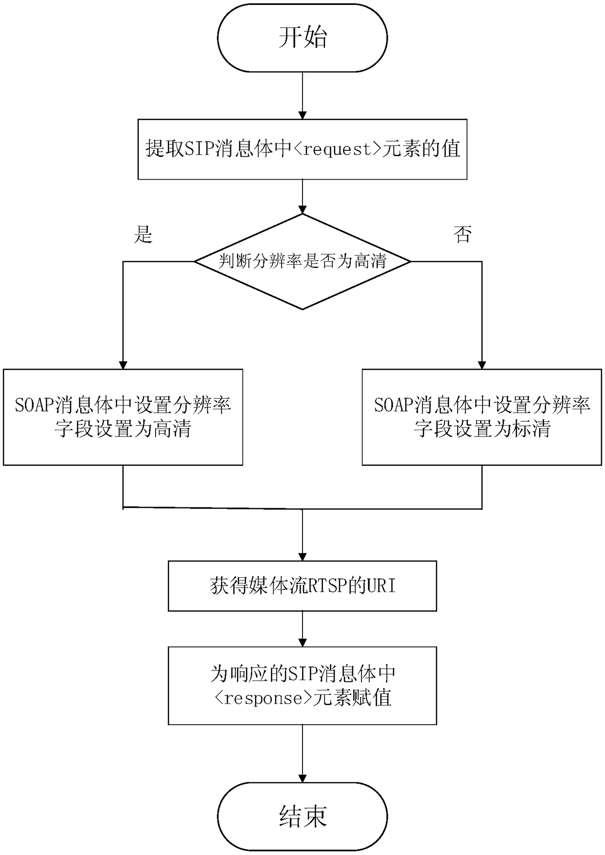 Intelligent gateway for SIP terminal to access ONVIF monitoring device