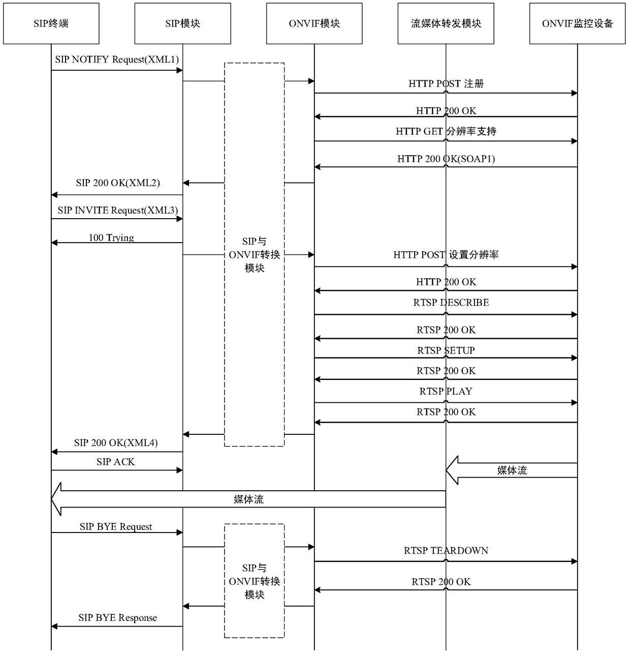 Intelligent gateway for SIP terminal to access ONVIF monitoring device