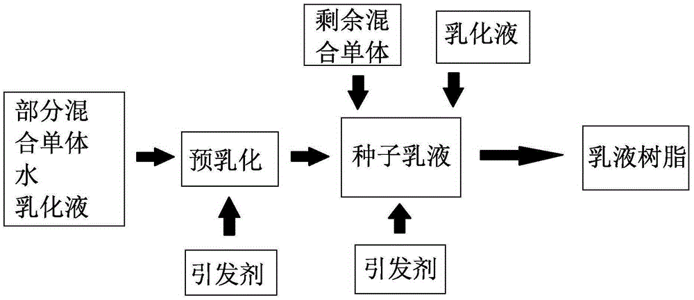 Preparation method for low-temperature fixing chemical ink powder resin and method for preparing ink powders