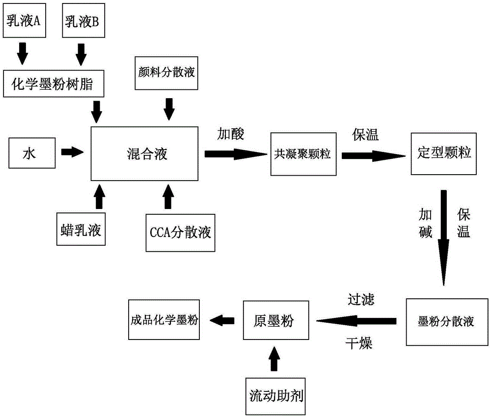 Preparation method for low-temperature fixing chemical ink powder resin and method for preparing ink powders