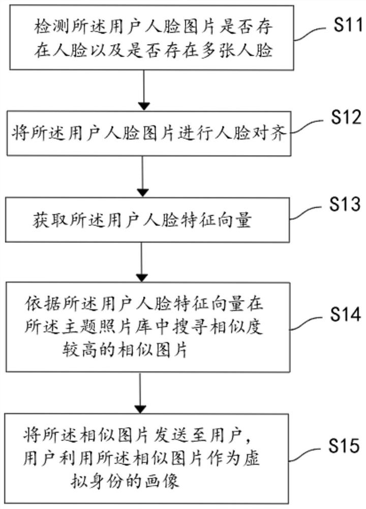 Method and system for matching groups and friends based on situational photos