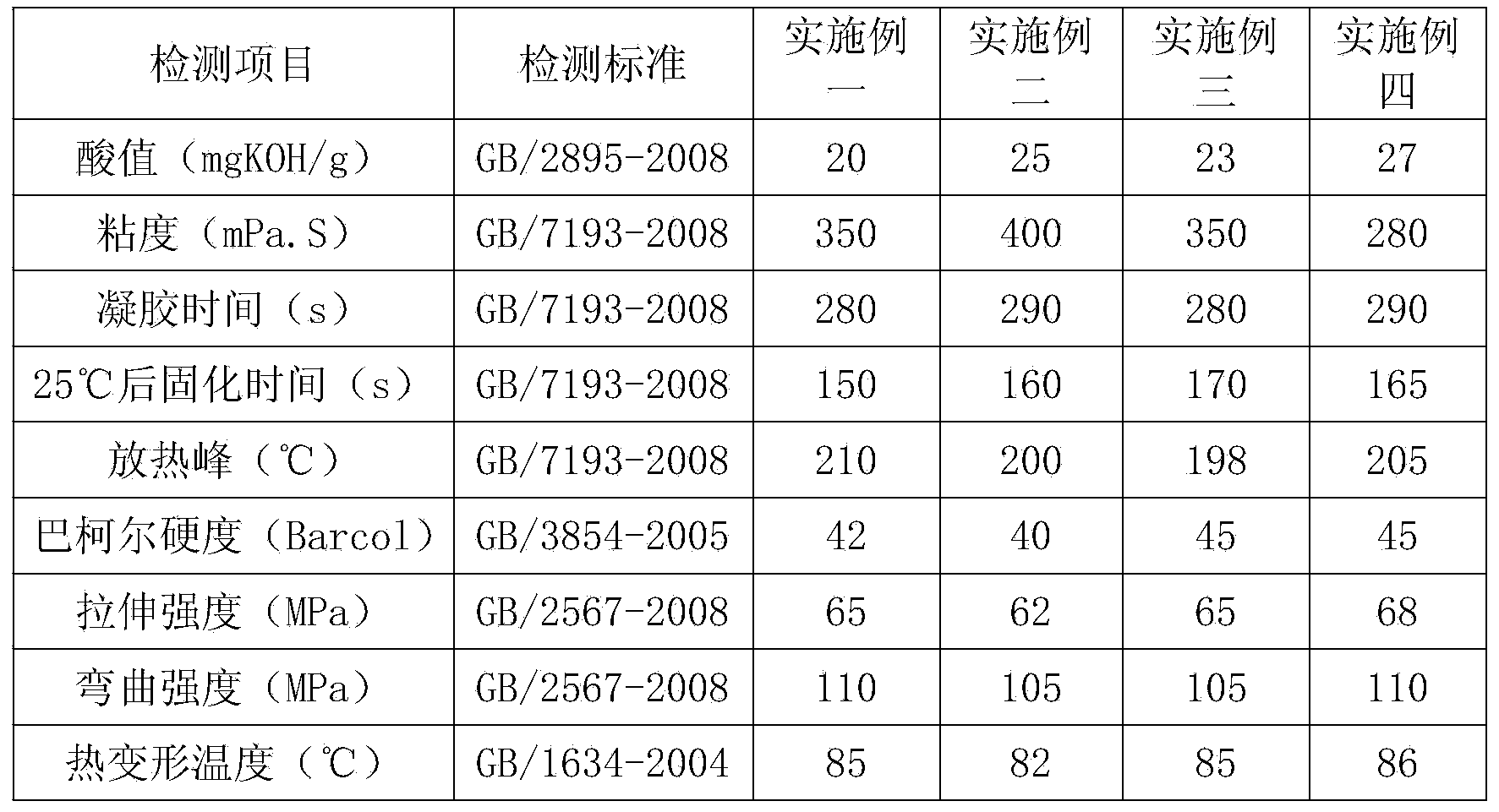 Unsaturated polyester resin for polyester concrete and preparation method of unsaturated polyester resin