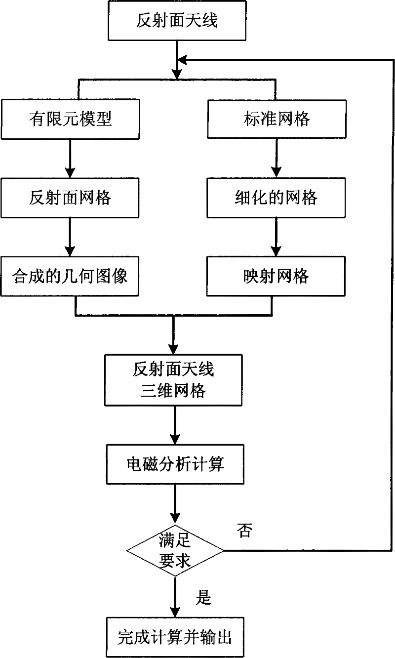 Method for dividing aerial reflecting plane graticule based on structure electromagnetic coupling