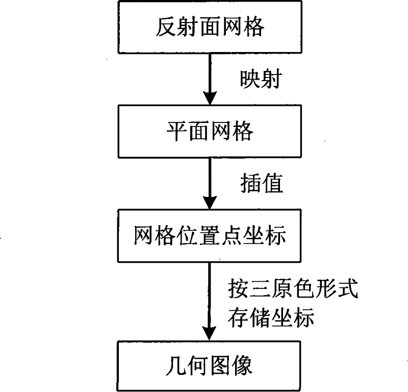 Method for dividing aerial reflecting plane graticule based on structure electromagnetic coupling