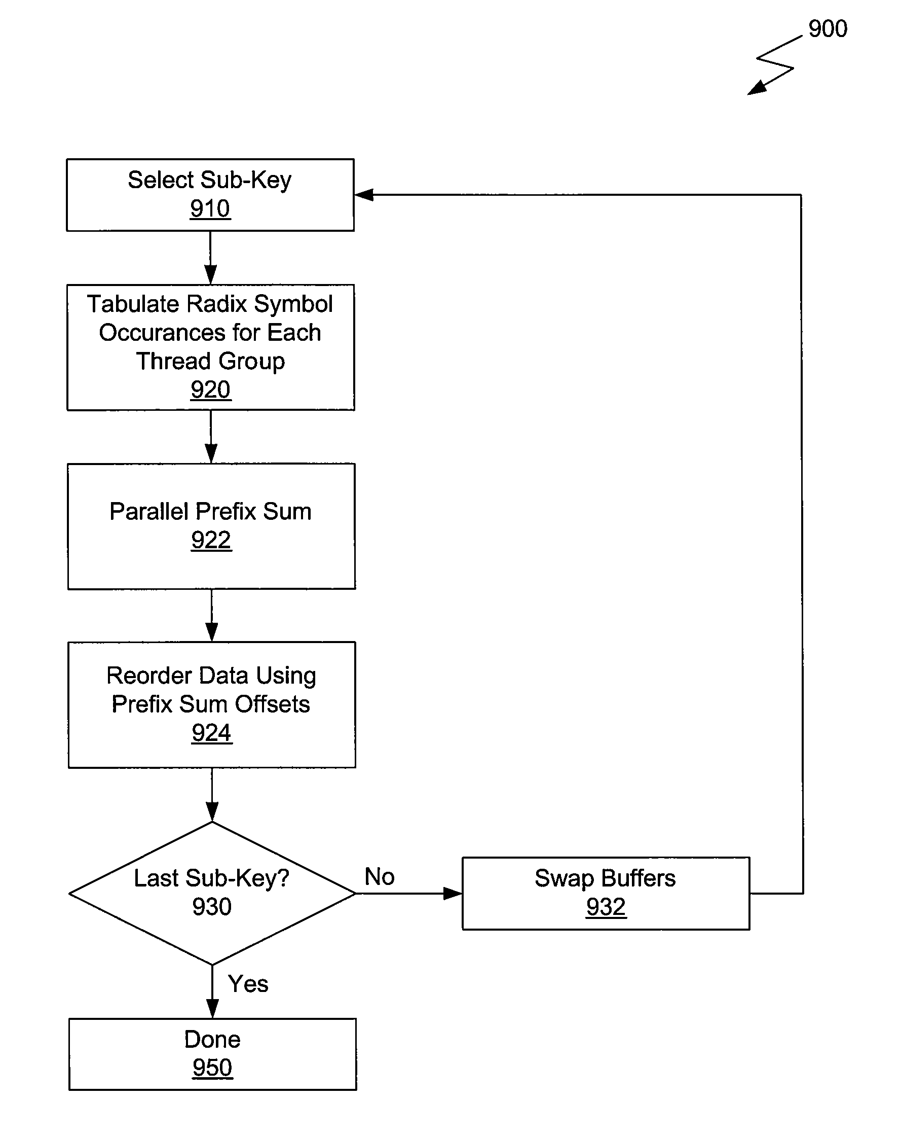 Performing an occurence count of radices