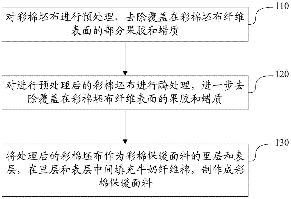 Preparation method for colored cotton thermal fabric