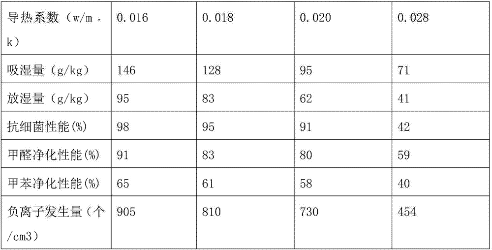 Environment-friendly material capable of purifying air and preparation method thereof