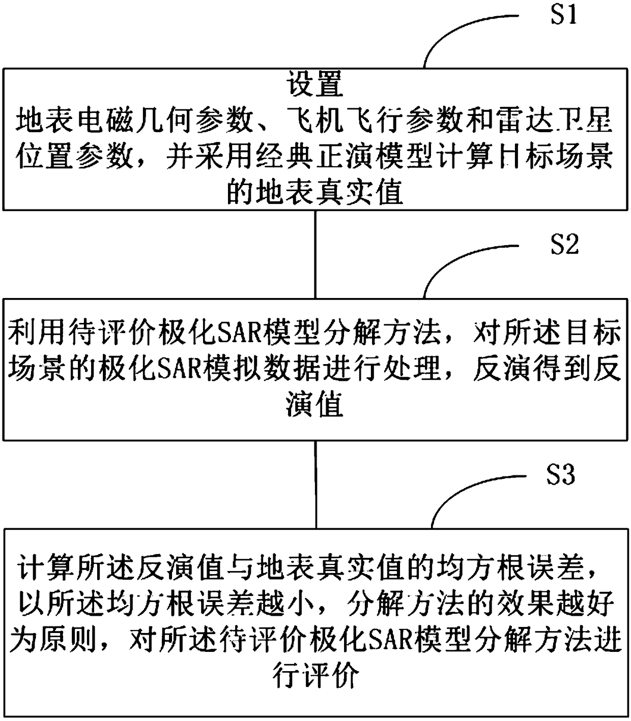 Polarization SAR model decomposition evaluation method based on electromagnetic scattering simulation