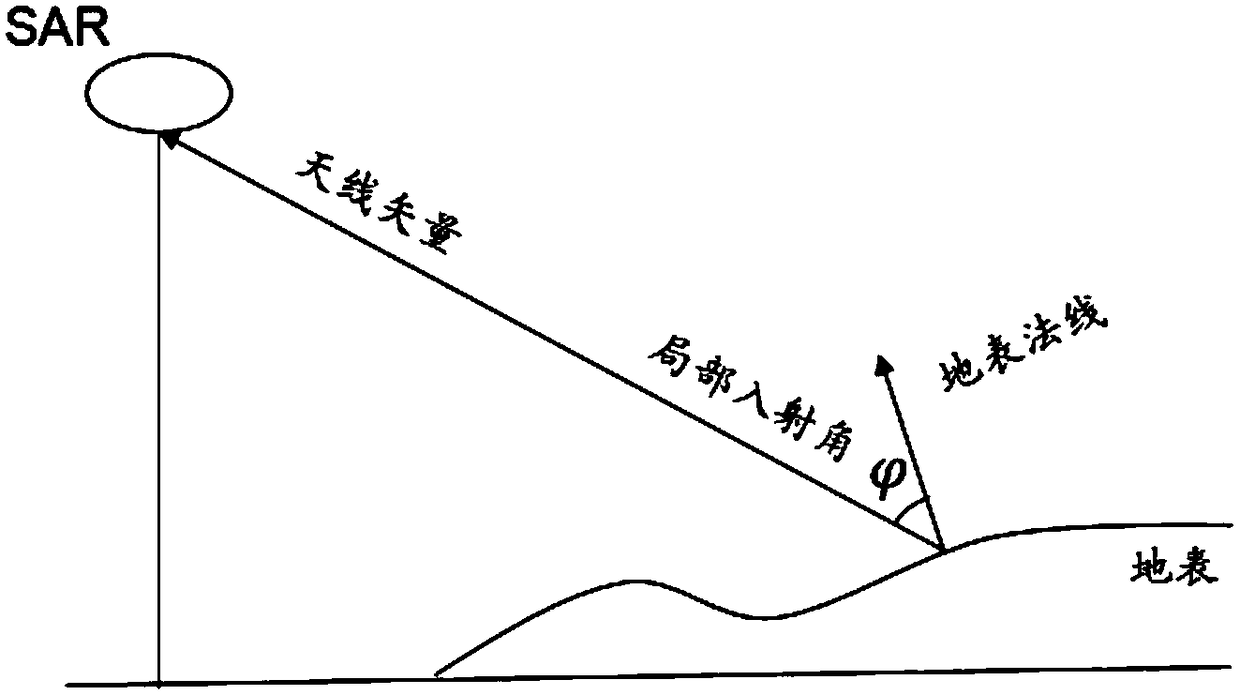 Polarization SAR model decomposition evaluation method based on electromagnetic scattering simulation