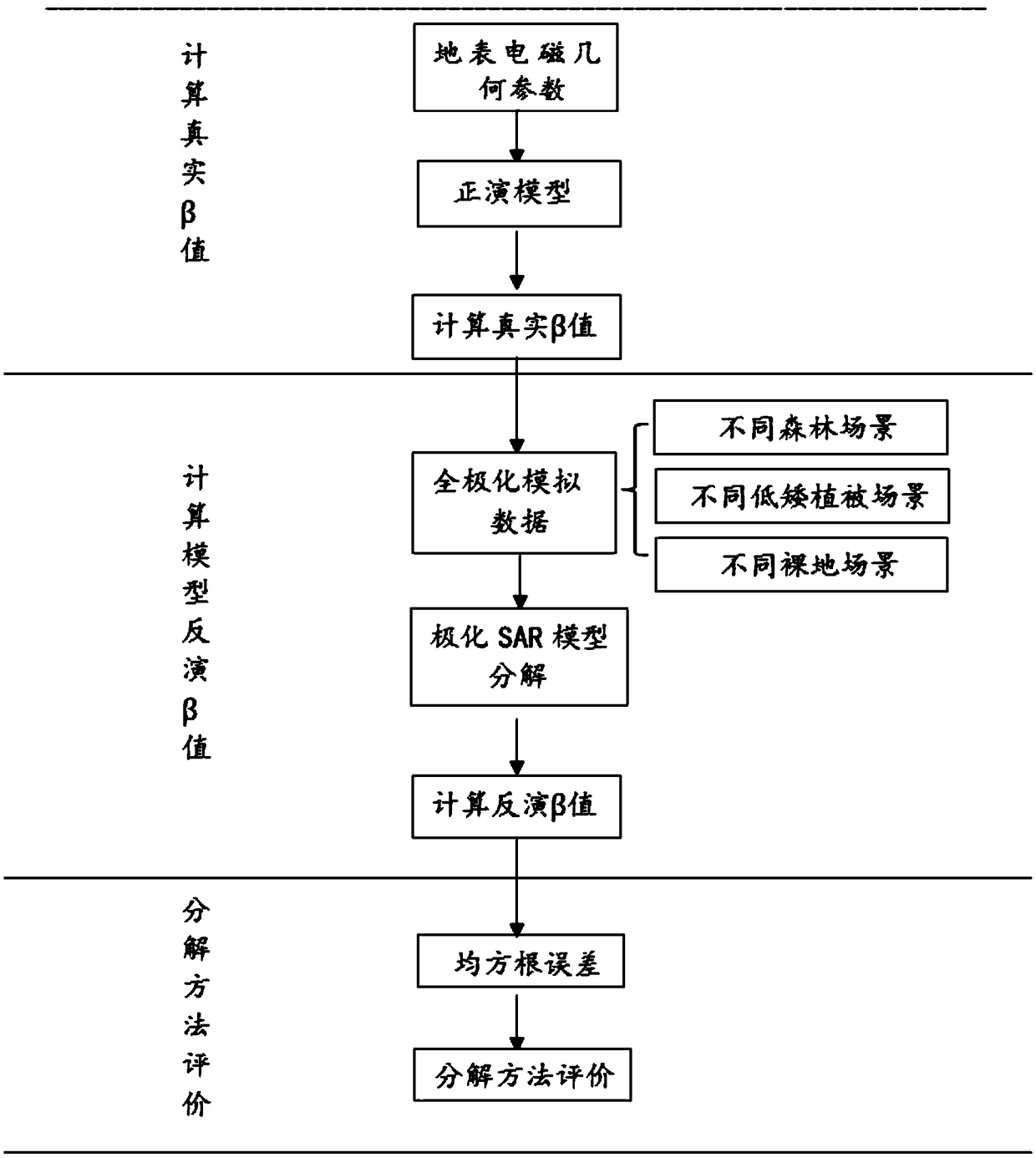 Polarization SAR model decomposition evaluation method based on electromagnetic scattering simulation