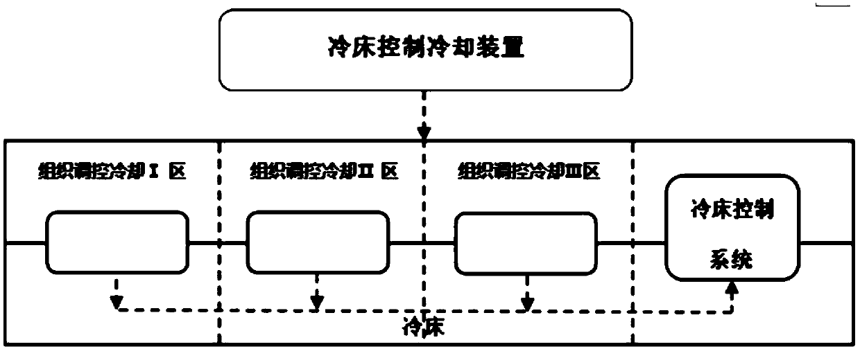 Cooling bed controlled cooling device for hot-rolled micro-alloyed steel bars