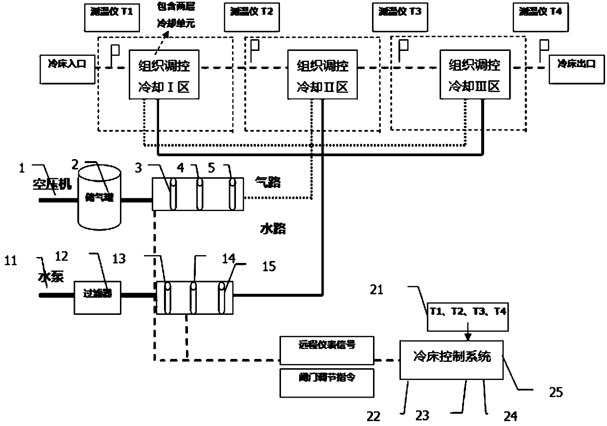 Cooling bed controlled cooling device for hot-rolled micro-alloyed steel bars