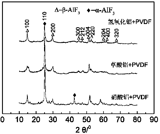 A kind of preparation method and application of mechanical mixing roasting of aluminum fluoride catalyst