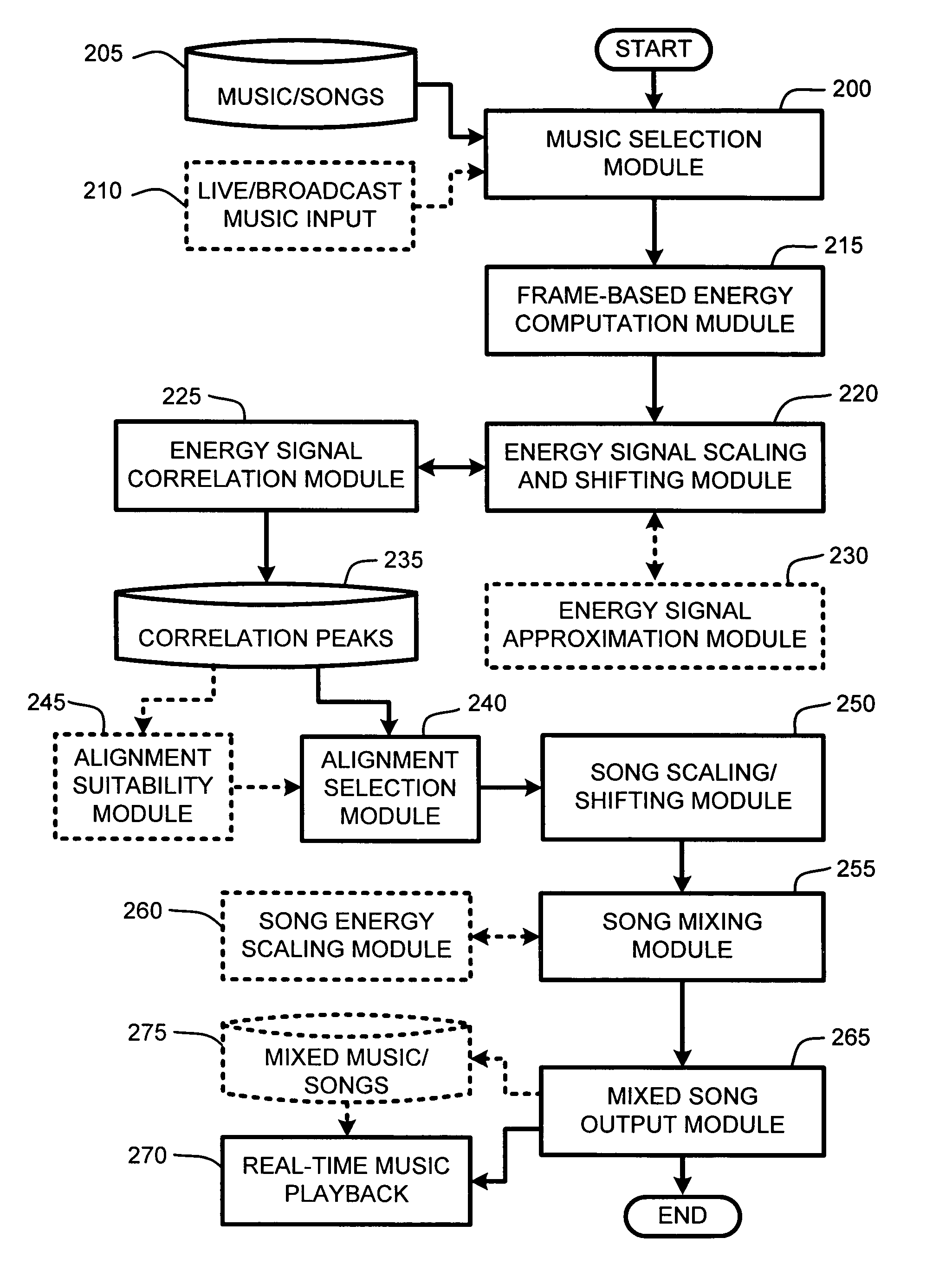 System and method for aligning and mixing songs of arbitrary genres