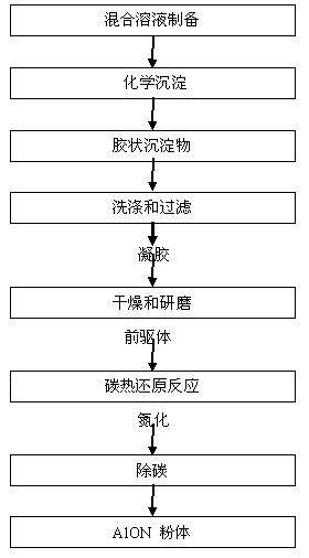 Method for preparing doped-cerium-terbium gamma-AlON radical luminous powder