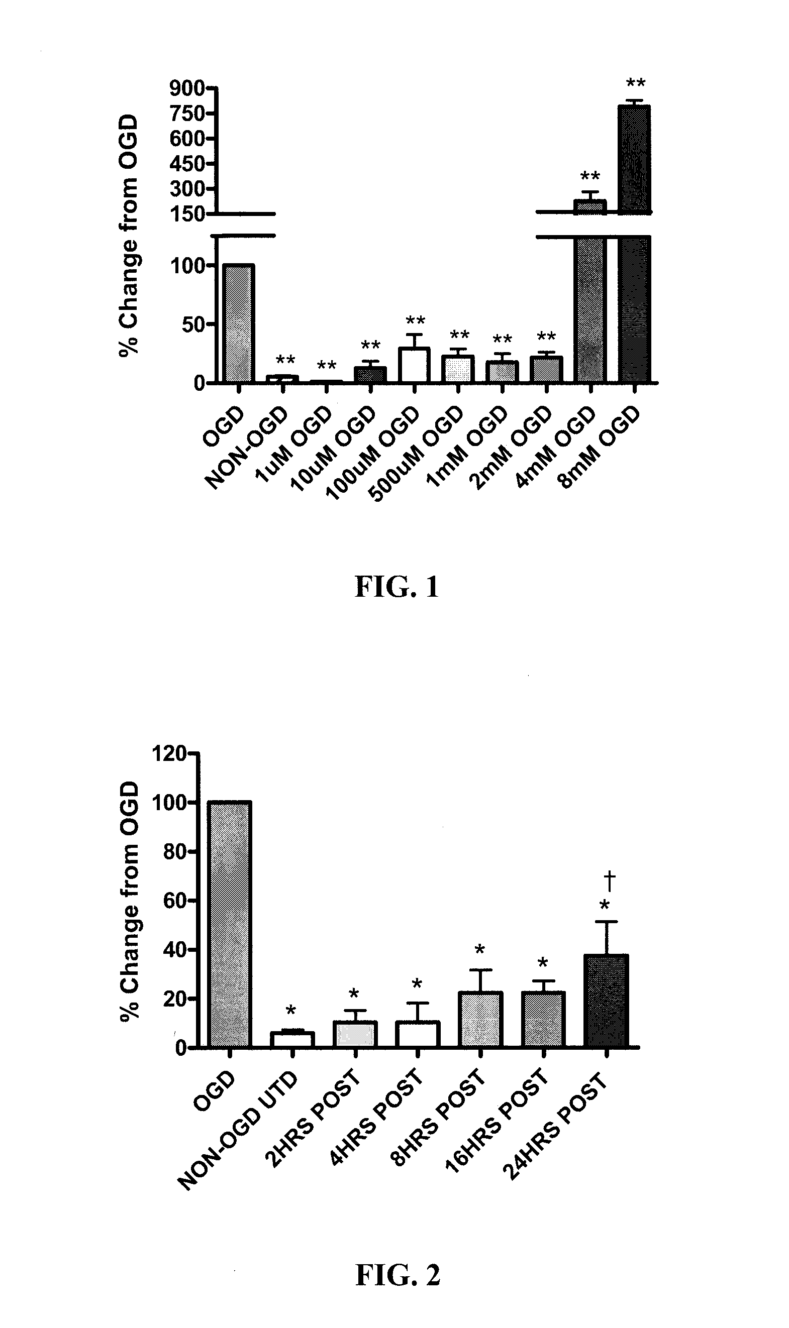 Method of reducing brain cell damage or death